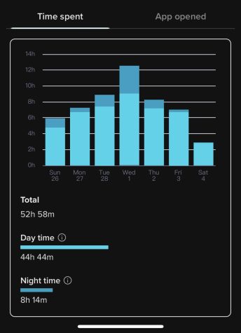 One Roosevelt student shared their  weekly report of time spent on TikTok.